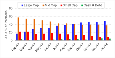 Portfolio Allocation and Market